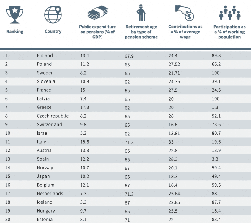 The World s Best Countries For Pensions In 2021 Blacktower Financial 