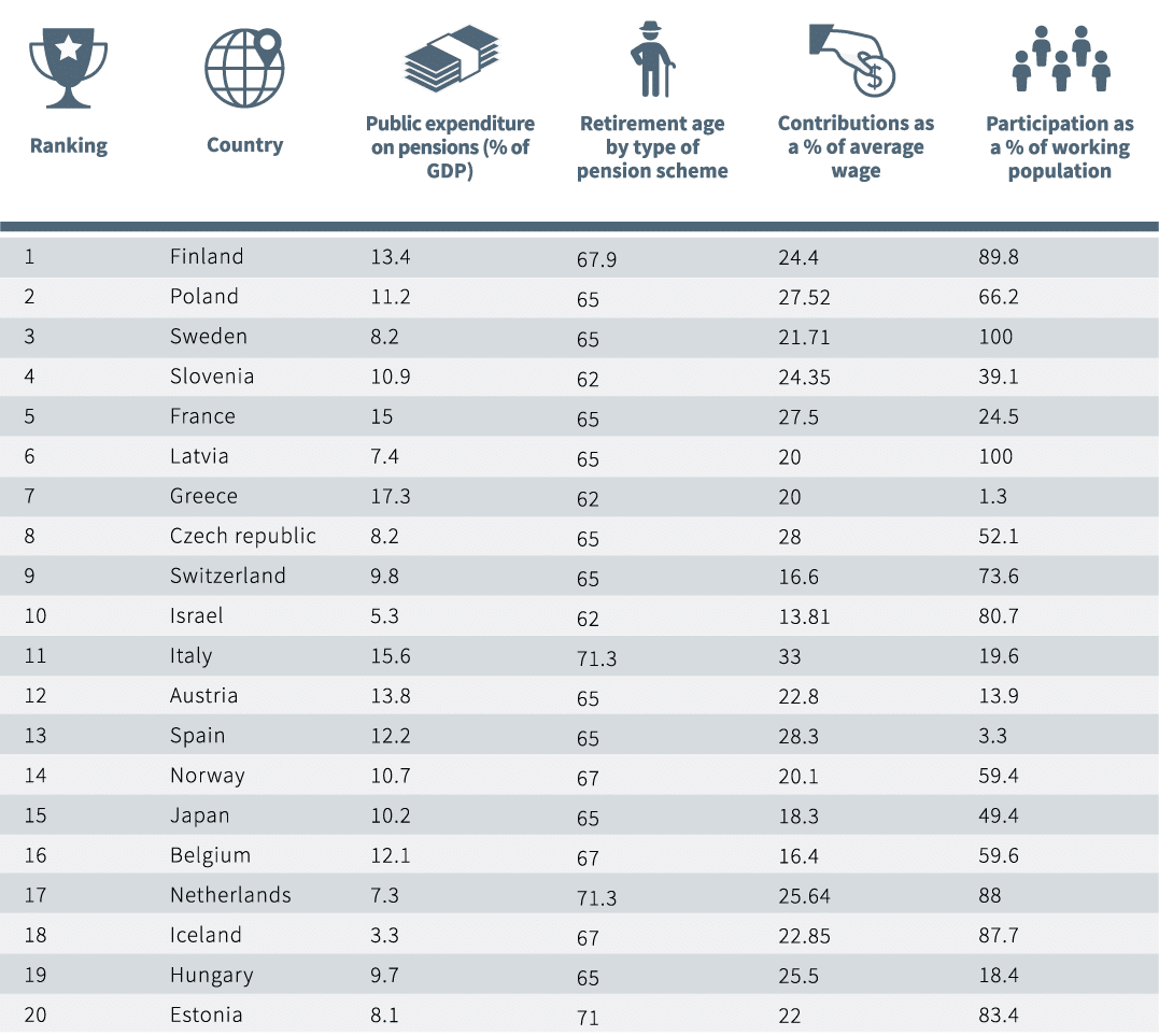 The World s Best Countries For Pensions In 2021